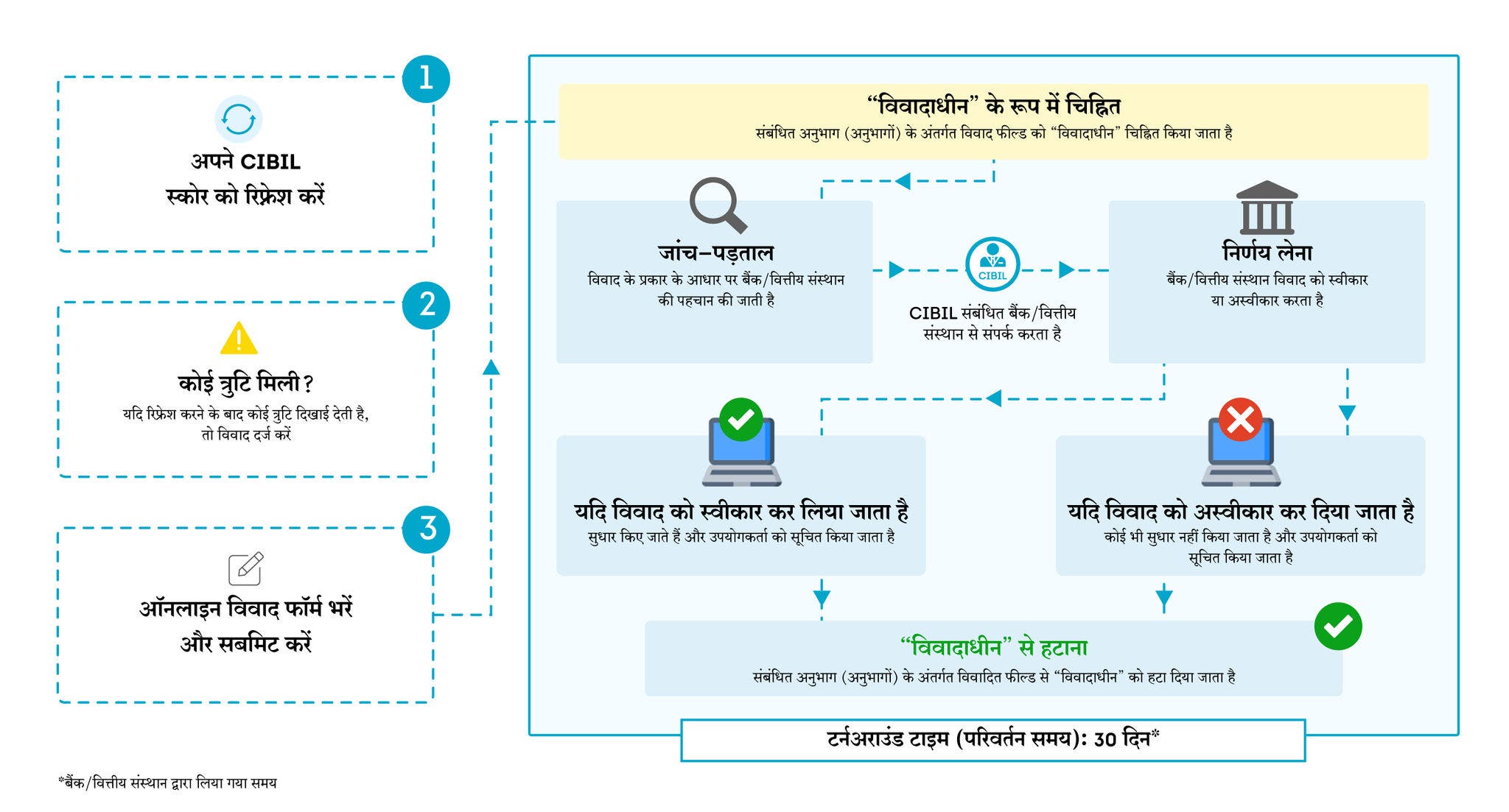 dispute process