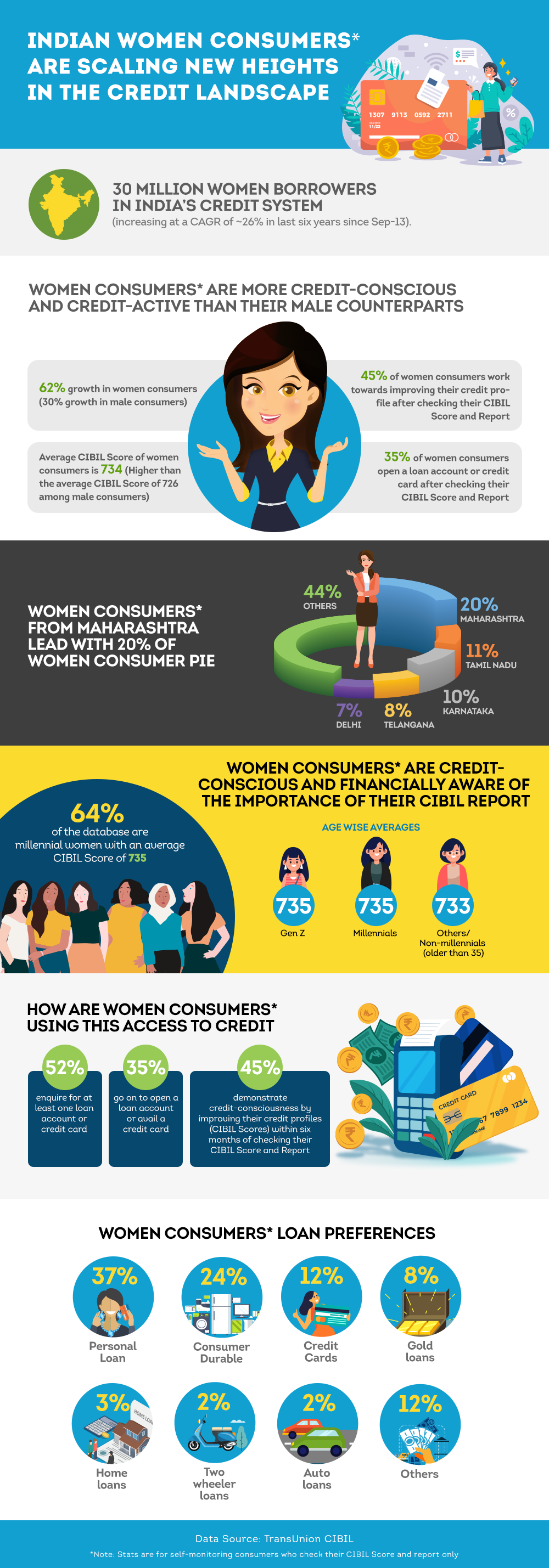 Increased Credit-consciousness and Credit activity among Indian Women Consumers