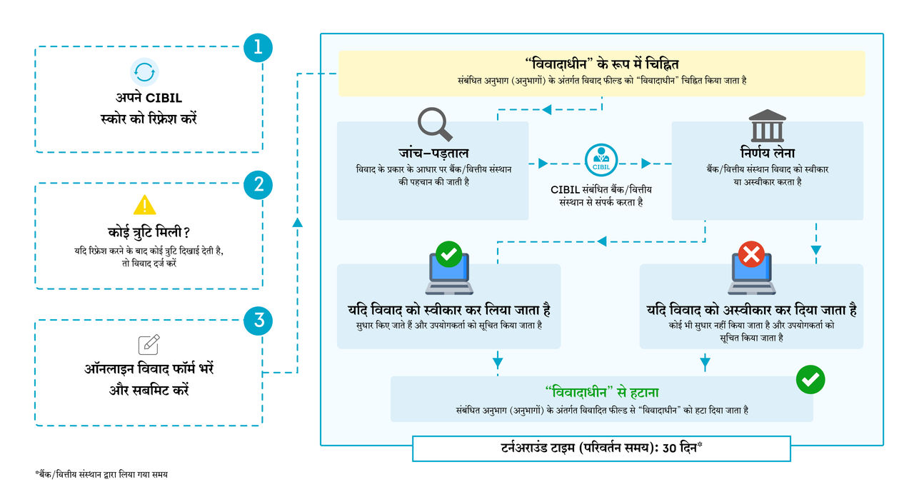 dispute process